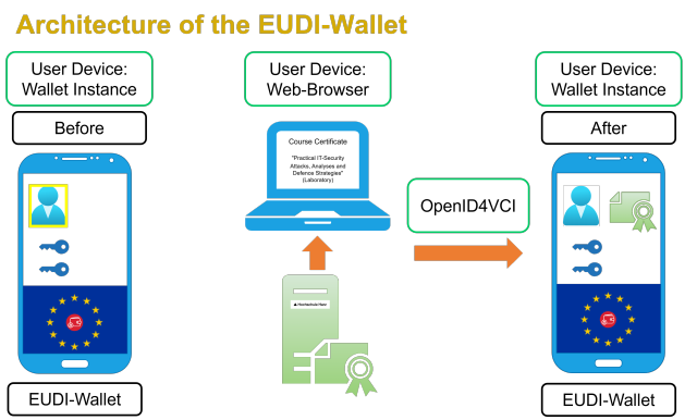 Architecture of the EUDI Wallet